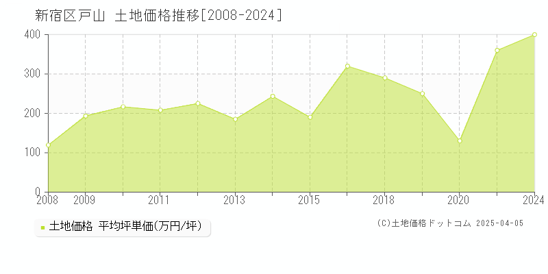 新宿区戸山の土地価格推移グラフ 