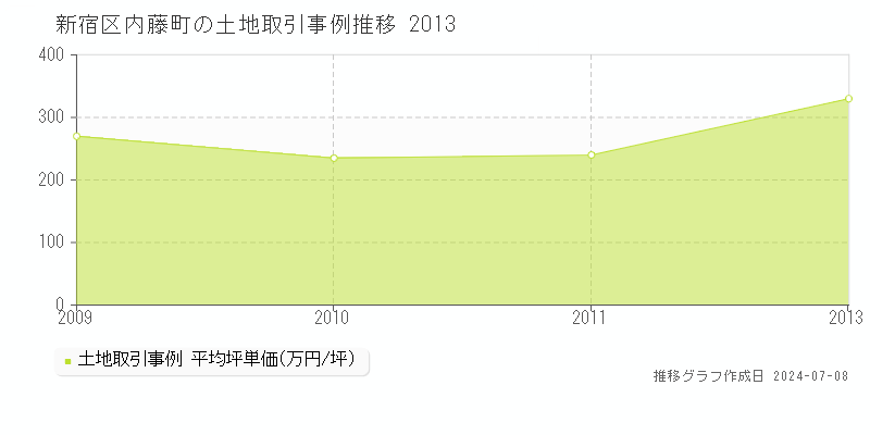新宿区内藤町の土地価格推移グラフ 