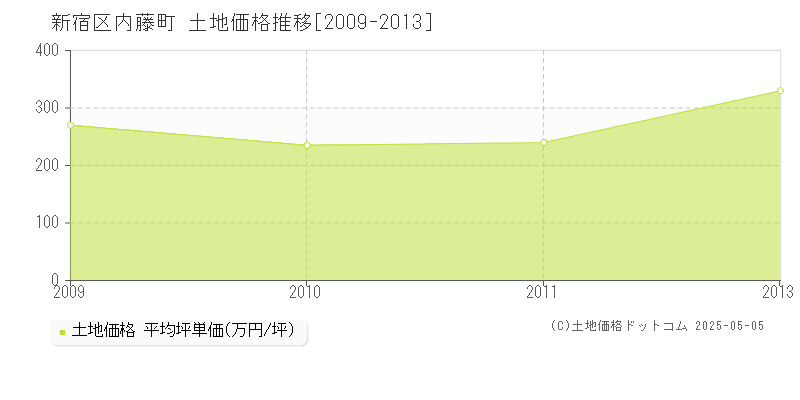内藤町(新宿区)の土地価格推移グラフ(坪単価)[2009-2013年]