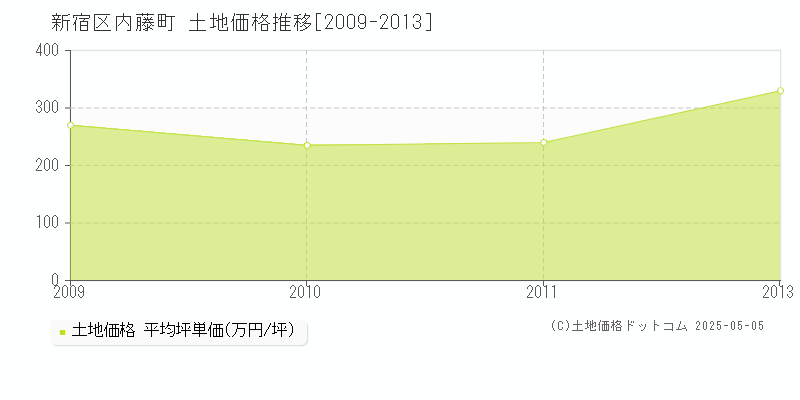 新宿区内藤町の土地価格推移グラフ 