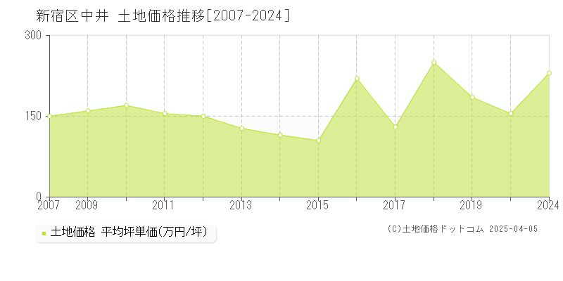 新宿区中井の土地価格推移グラフ 