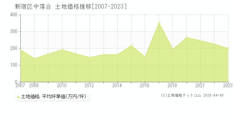 新宿区中落合の土地価格推移グラフ 