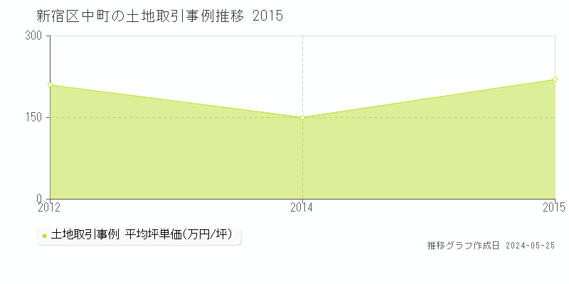 新宿区中町の土地取引事例推移グラフ 