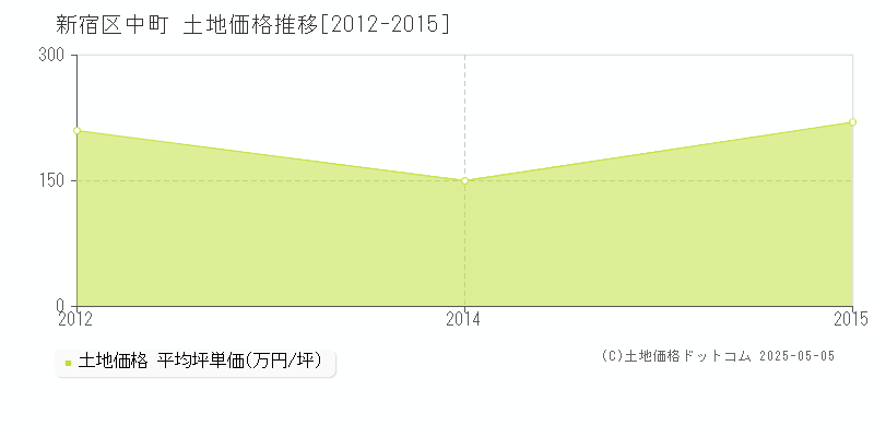 中町(新宿区)の土地価格推移グラフ(坪単価)[2012-2015年]
