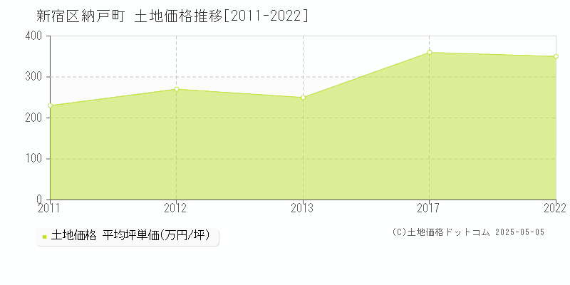 納戸町(新宿区)の土地価格推移グラフ(坪単価)[2011-2022年]