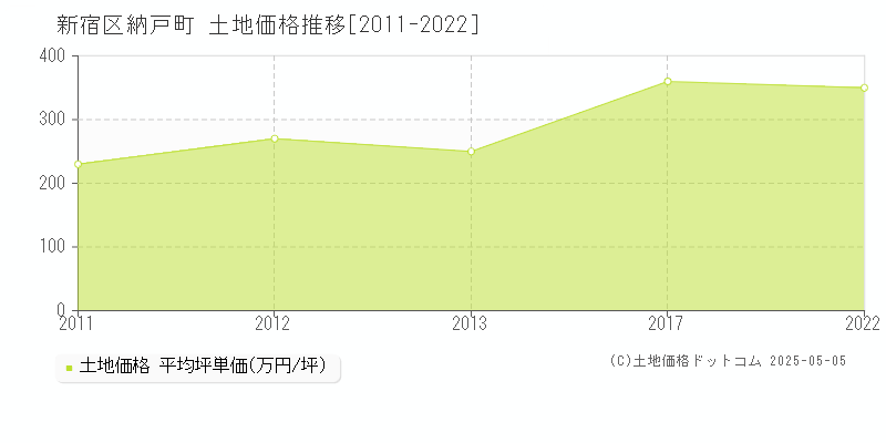 新宿区納戸町の土地価格推移グラフ 