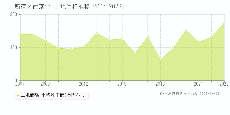 新宿区西落合の土地価格推移グラフ 