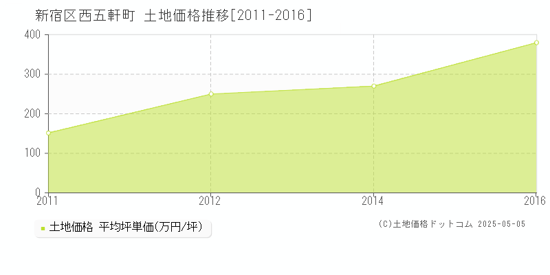 西五軒町(新宿区)の土地価格推移グラフ(坪単価)[2011-2016年]