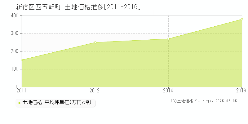 新宿区西五軒町の土地価格推移グラフ 