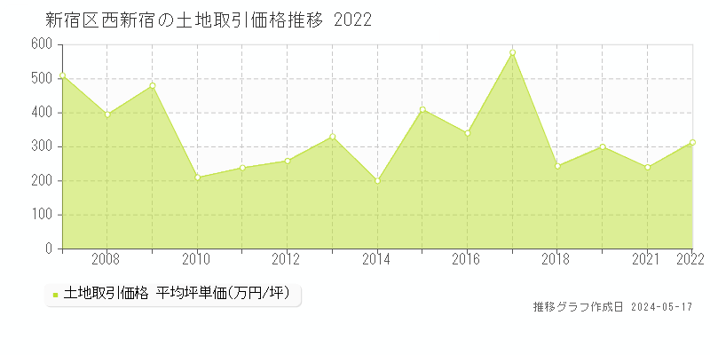 新宿区西新宿の土地取引事例推移グラフ 