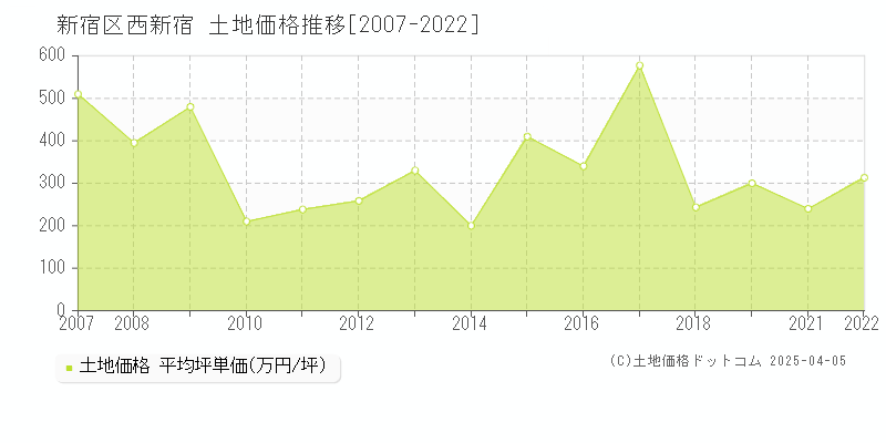 新宿区西新宿の土地価格推移グラフ 