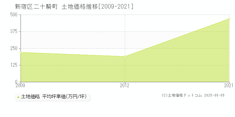 二十騎町(新宿区)の土地価格推移グラフ(坪単価)[2009-2021年]