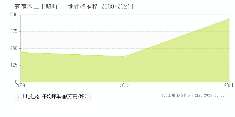 新宿区二十騎町の土地価格推移グラフ 