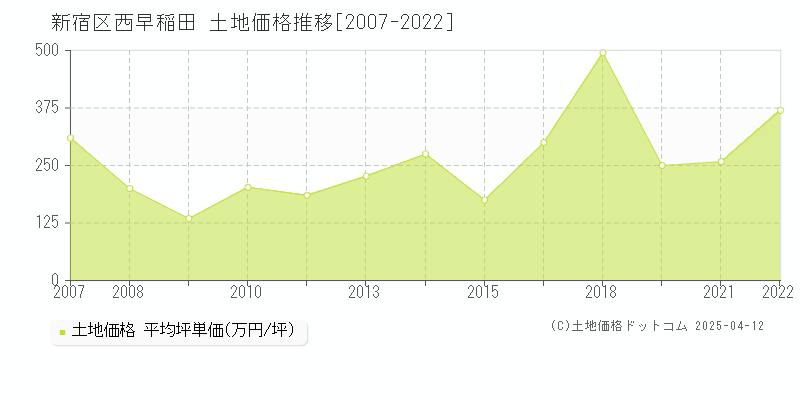 新宿区西早稲田の土地価格推移グラフ 