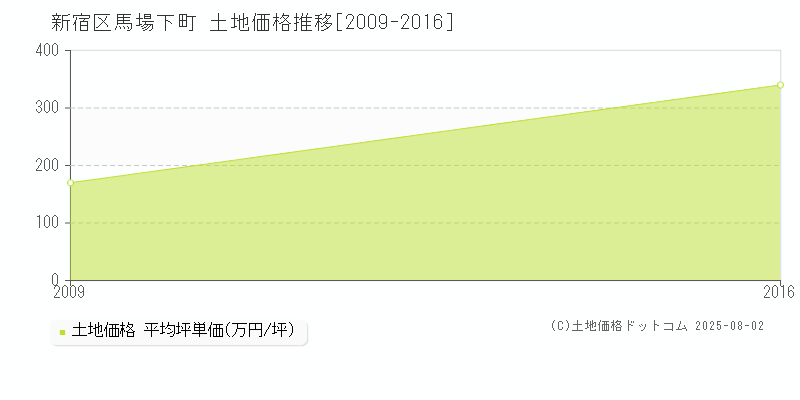 馬場下町(新宿区)の土地価格推移グラフ(坪単価)[2009-2016年]