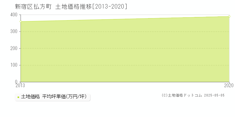 払方町(新宿区)の土地価格推移グラフ(坪単価)[2013-2020年]