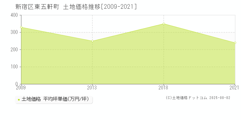 東五軒町(新宿区)の土地価格推移グラフ(坪単価)[2009-2021年]