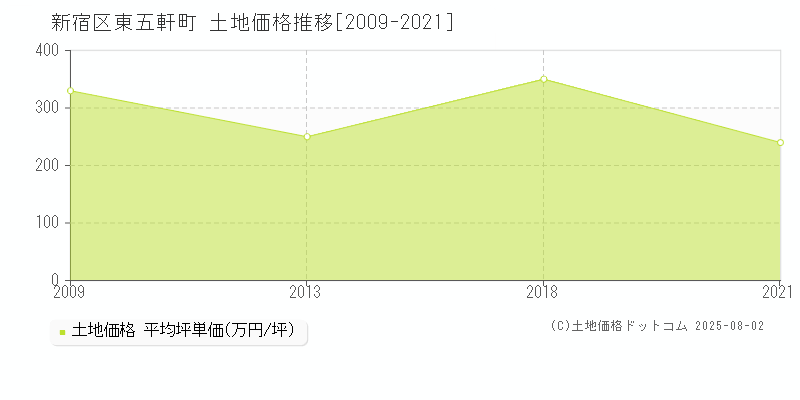 新宿区東五軒町の土地価格推移グラフ 