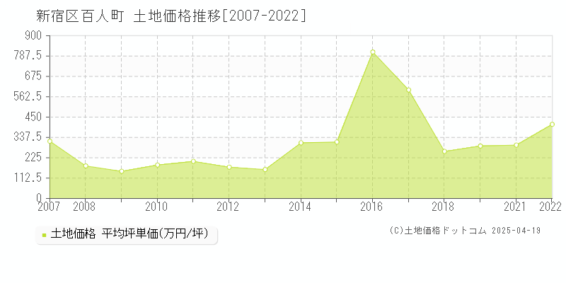 新宿区百人町の土地価格推移グラフ 