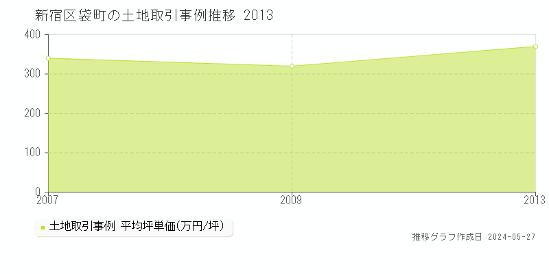 新宿区袋町の土地価格推移グラフ 