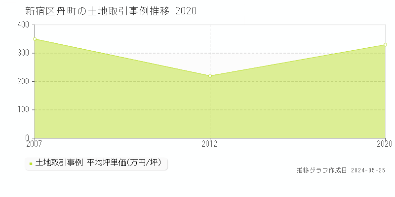 新宿区舟町の土地価格推移グラフ 