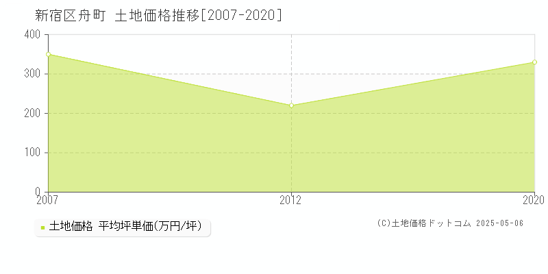 舟町(新宿区)の土地価格推移グラフ(坪単価)[2007-2020年]