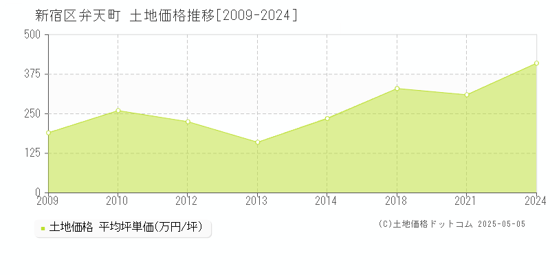弁天町(新宿区)の土地価格推移グラフ(坪単価)[2009-2024年]