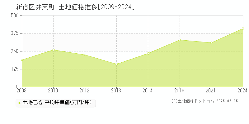 新宿区弁天町の土地価格推移グラフ 