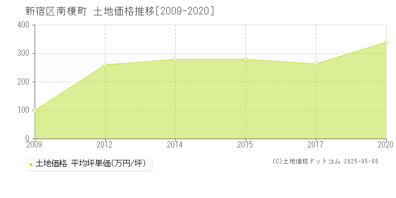 新宿区南榎町の土地価格推移グラフ 