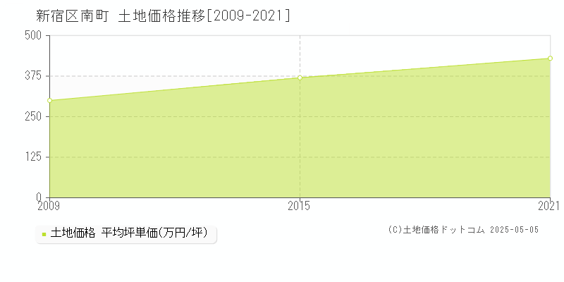 南町(新宿区)の土地価格推移グラフ(坪単価)[2009-2021年]