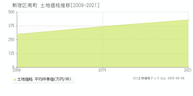 新宿区南町の土地価格推移グラフ 