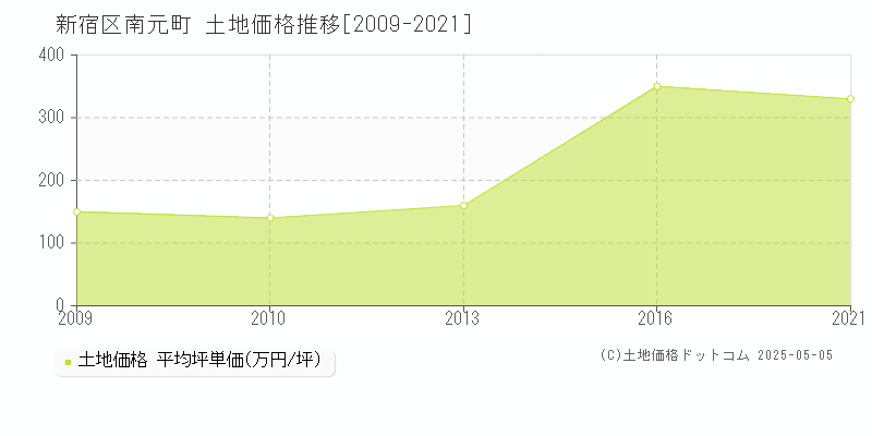 南元町(新宿区)の土地価格推移グラフ(坪単価)[2009-2021年]