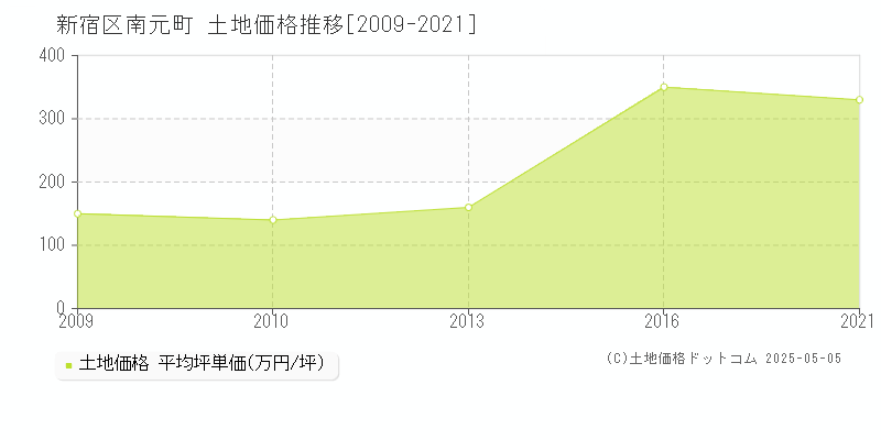 新宿区南元町の土地価格推移グラフ 