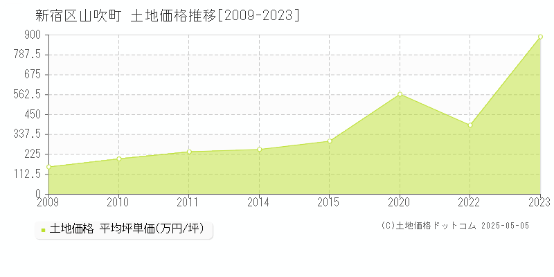 山吹町(新宿区)の土地価格推移グラフ(坪単価)[2009-2023年]