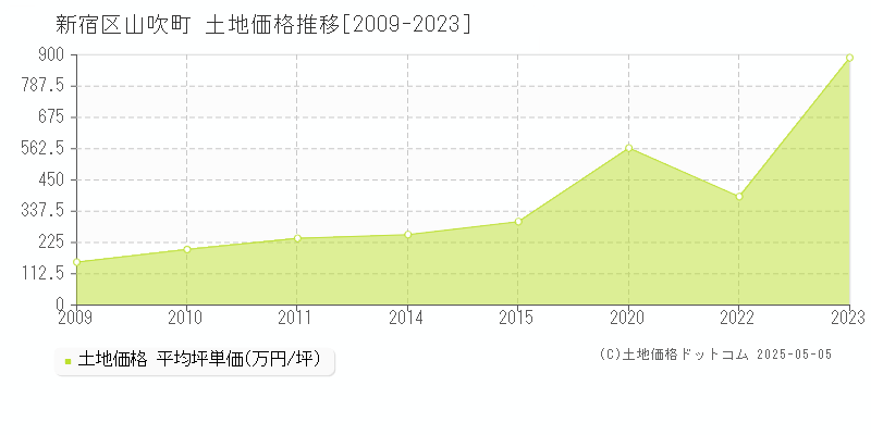 新宿区山吹町の土地価格推移グラフ 