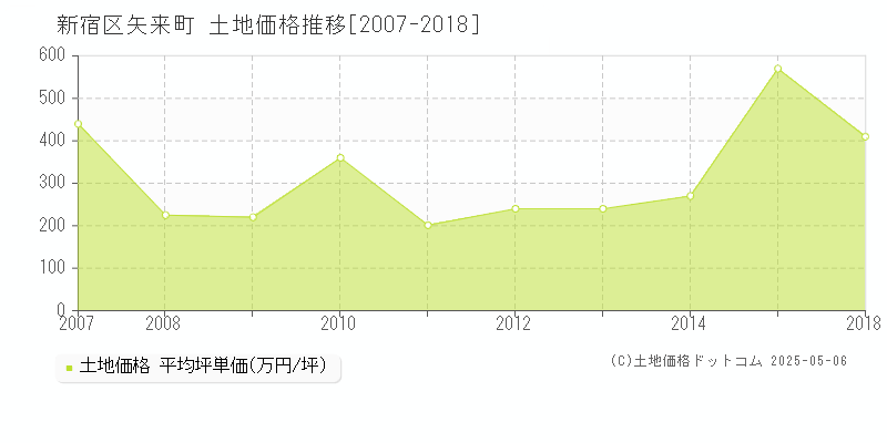矢来町(新宿区)の土地価格推移グラフ(坪単価)[2007-2018年]