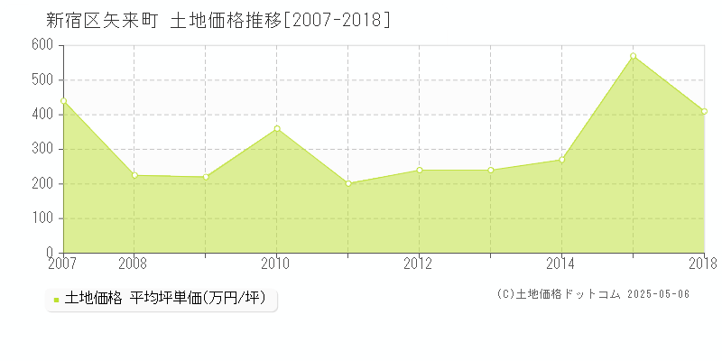 新宿区矢来町の土地価格推移グラフ 