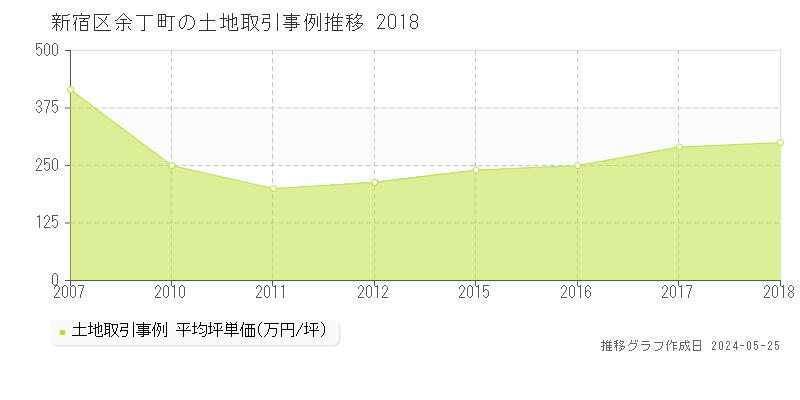新宿区余丁町の土地取引事例推移グラフ 