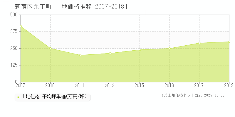 余丁町(新宿区)の土地価格推移グラフ(坪単価)[2007-2018年]