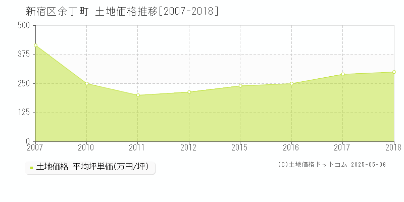 新宿区余丁町の土地価格推移グラフ 