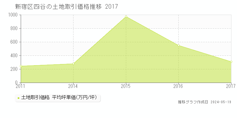 新宿区四谷の土地取引事例推移グラフ 