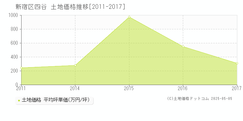 四谷(新宿区)の土地価格推移グラフ(坪単価)[2011-2017年]