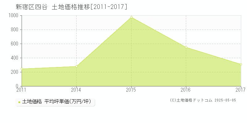 新宿区四谷の土地取引事例推移グラフ 