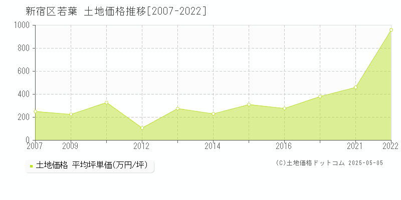 若葉(新宿区)の土地価格推移グラフ(坪単価)[2007-2022年]