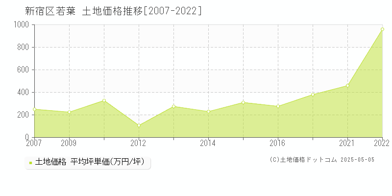 新宿区若葉の土地価格推移グラフ 