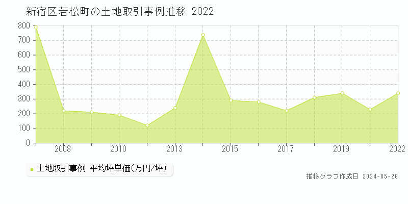 新宿区若松町の土地価格推移グラフ 