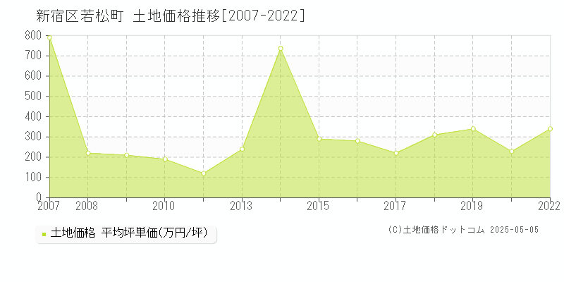 若松町(新宿区)の土地価格推移グラフ(坪単価)[2007-2022年]