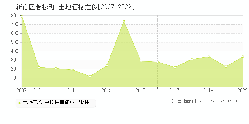 新宿区若松町の土地価格推移グラフ 