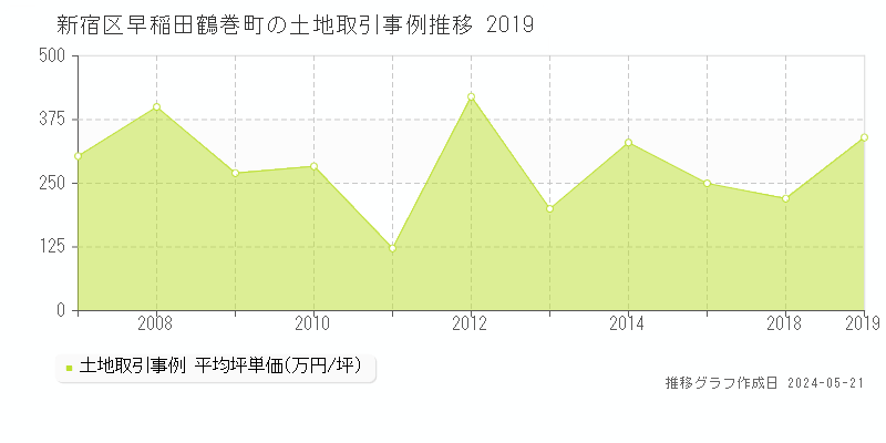 新宿区早稲田鶴巻町の土地取引事例推移グラフ 