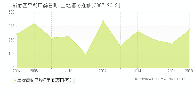 早稲田鶴巻町(新宿区)の土地価格推移グラフ(坪単価)[2007-2019年]